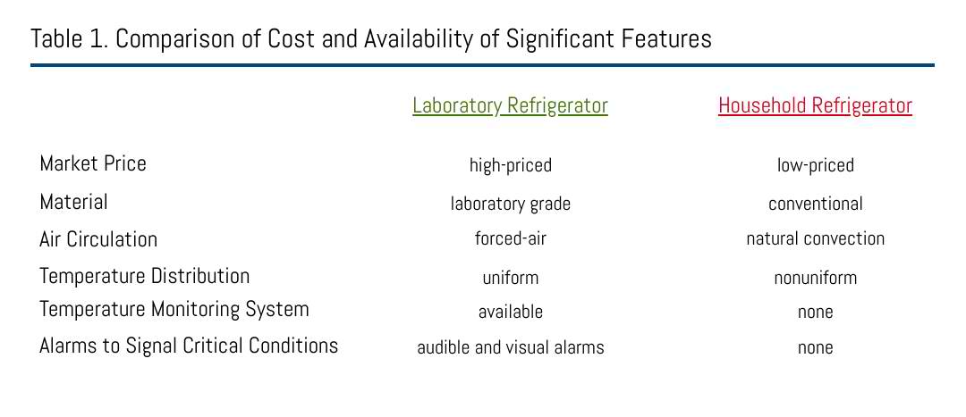 Comparison of Lab Refrigerator and Household Refrigerator