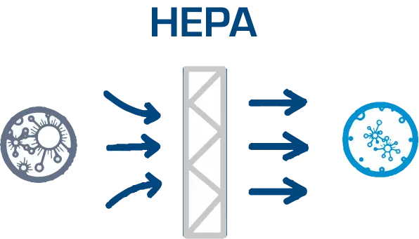 Hepa Filters Remove Least 99.97% Particles