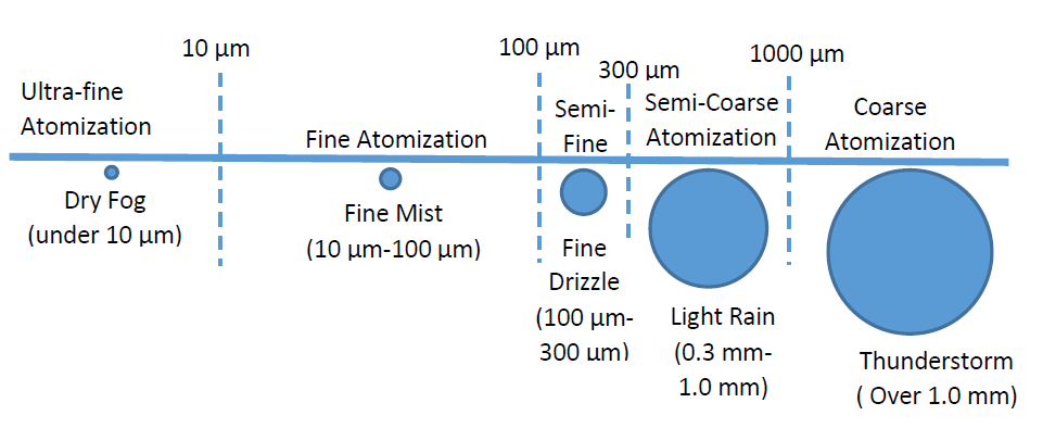 Size of particles under different atomization