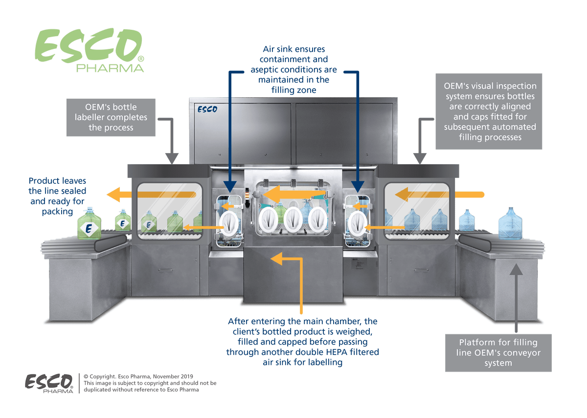 Process flow of the robotic filling line isolator